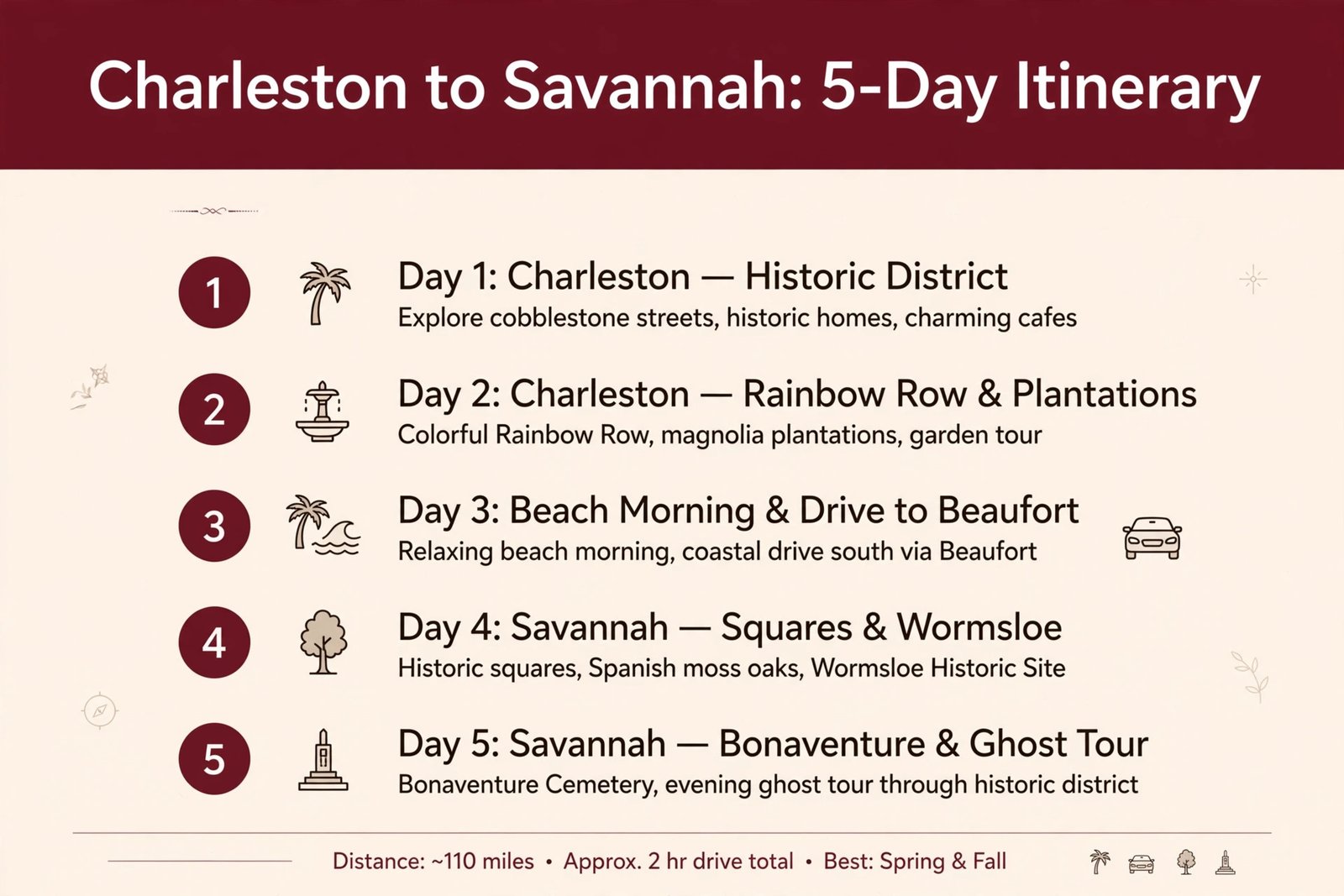 Five day Charleston to Savannah itinerary graphic: days 1 to 2 Charleston, day 3 beach and drive via Beaufort, days 4 to 5 Savannah